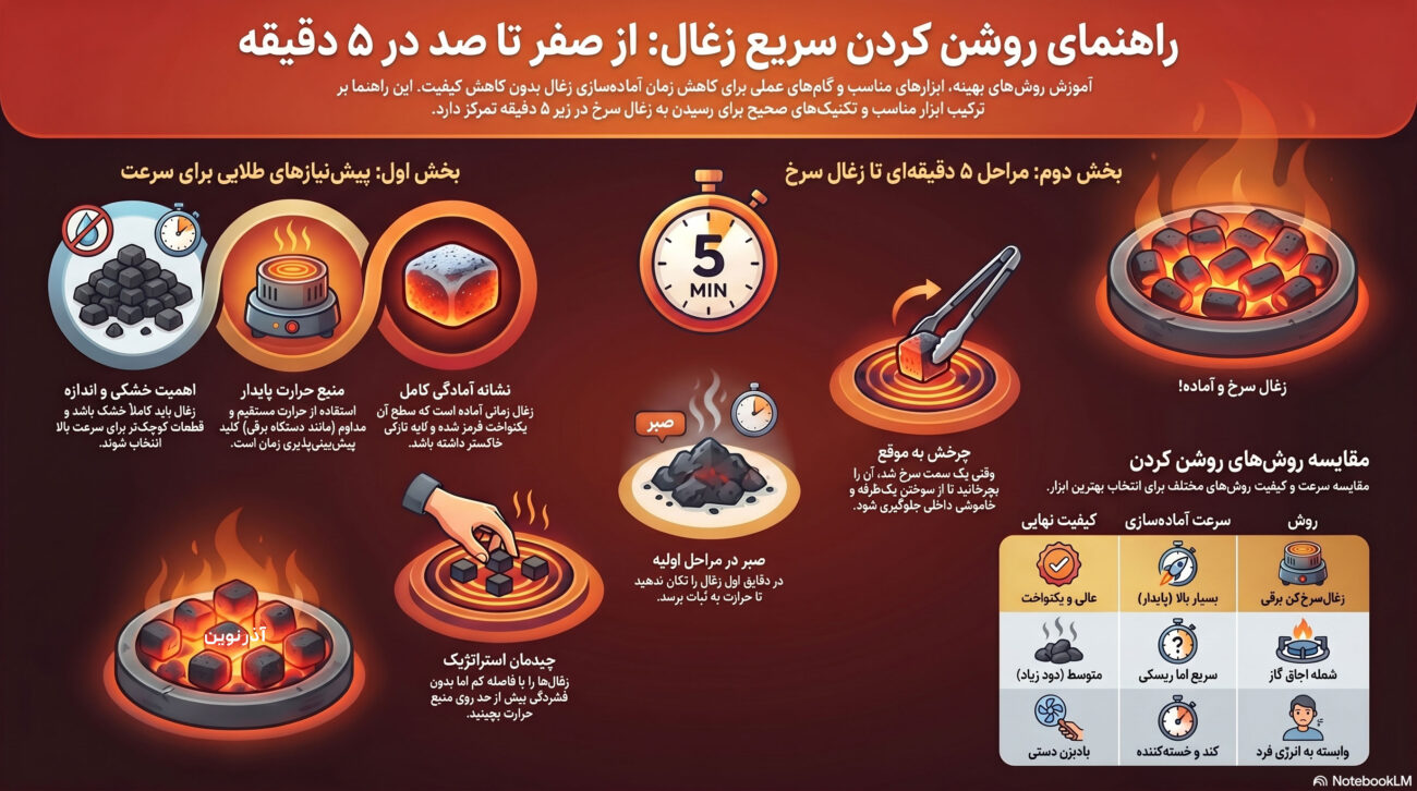 تصویر آموزشی روشن کردن زغال در کمتر از پنج دقیقه با حرارت یکنواخت و نکات ایمنی